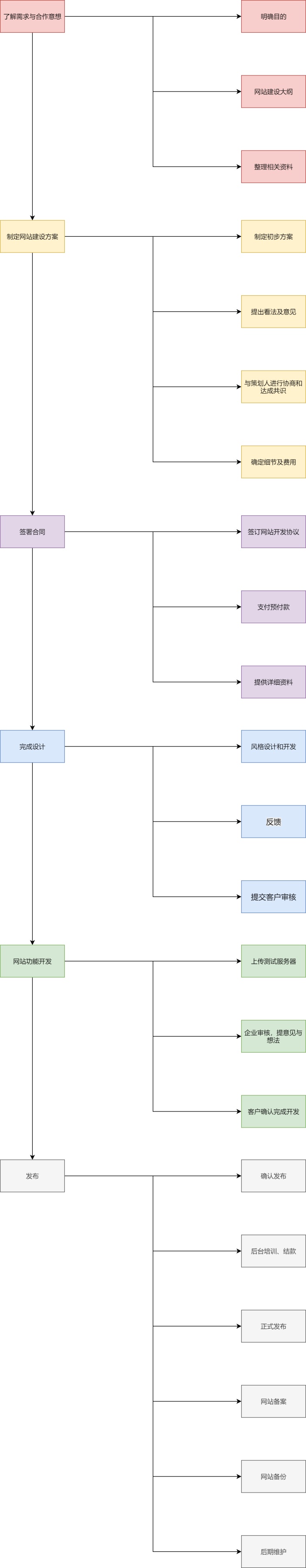 网站开发流程图