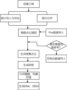 创建工程流程图模板