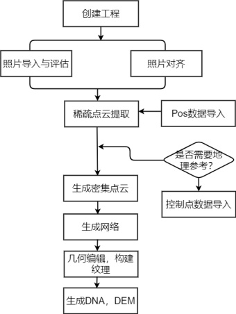 创建工程流程图模板