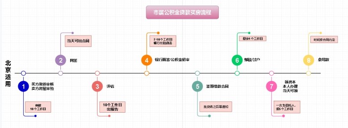 公积金买房流程图