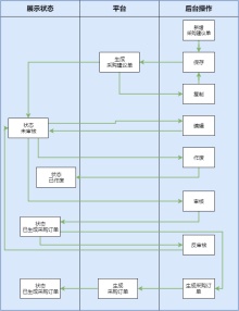 采购建议单泳道图