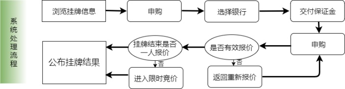 系统处理流程图