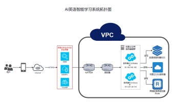 阿里云应用网络拓扑图模板