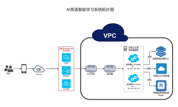 阿里云应用网络拓扑图