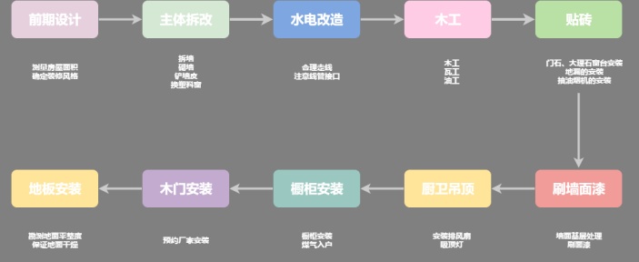 装修流程步骤详解图