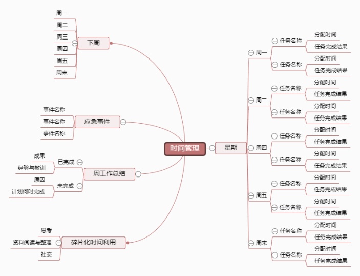 时间管理思维导图