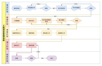 工程项目管理流程图模板