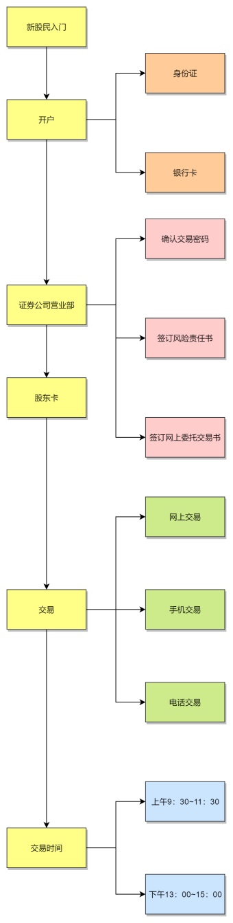 证券开户流程图模板