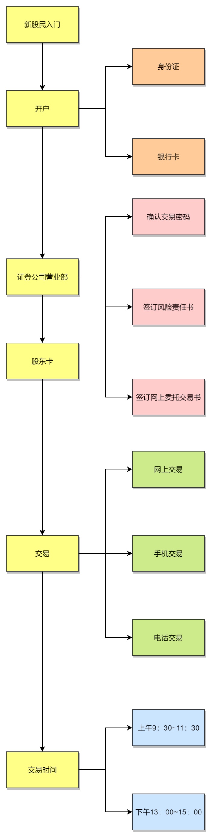 证券开户流程图