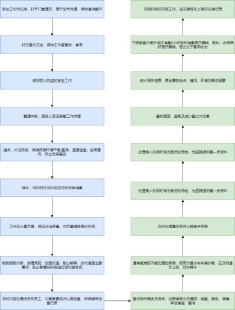 医务室工作流程图模板