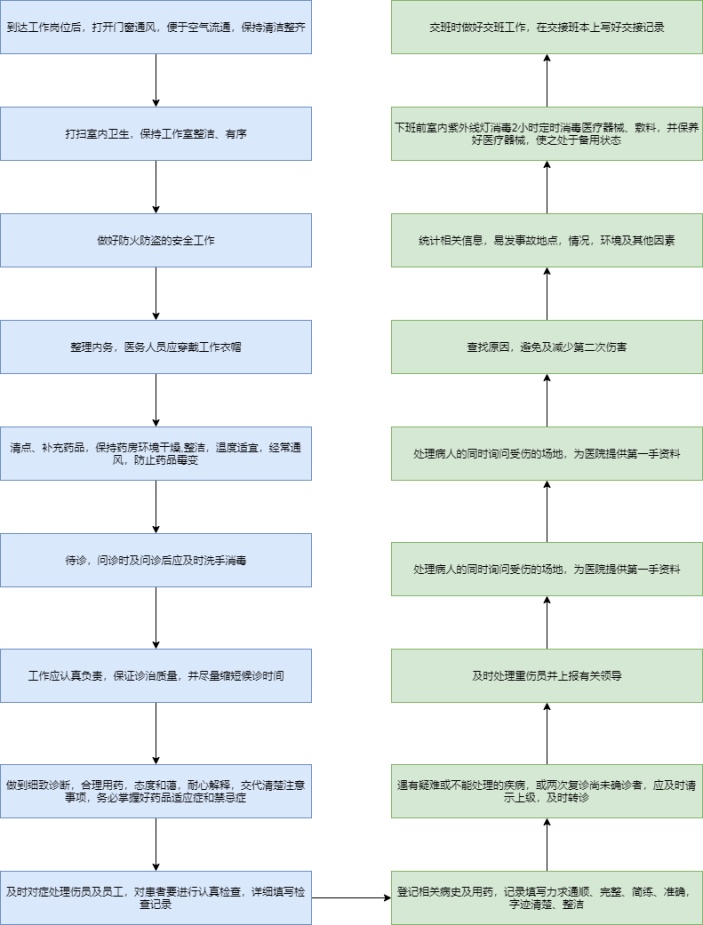 医务室工作流程图