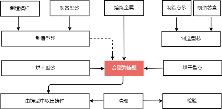 翻砂铸造工艺流程图片