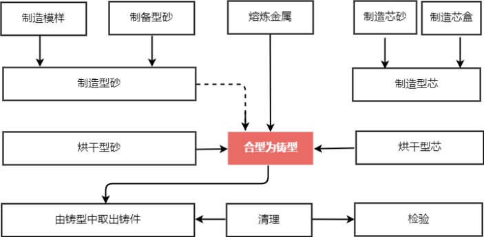 砂型铸造工艺流程图