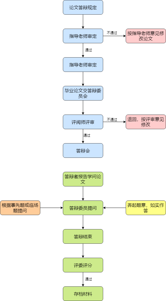 本科生学位论文答辩流程图