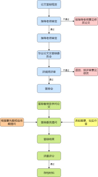 本科生学位论文答辩流程图模板