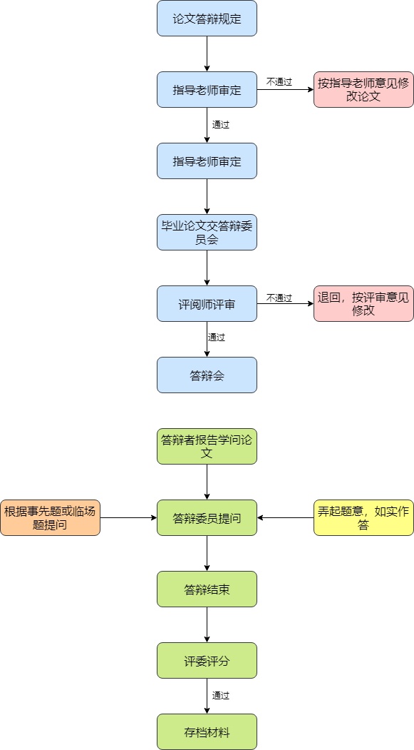 本科生学位论文答辩流程图