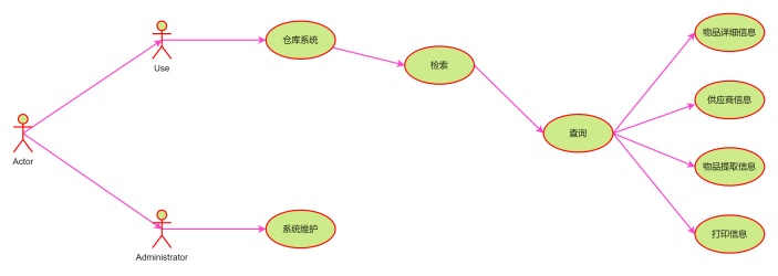 仓库信息查询UML用例图