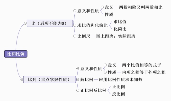 比和比例