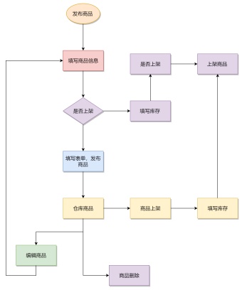 商品管理流程图模板