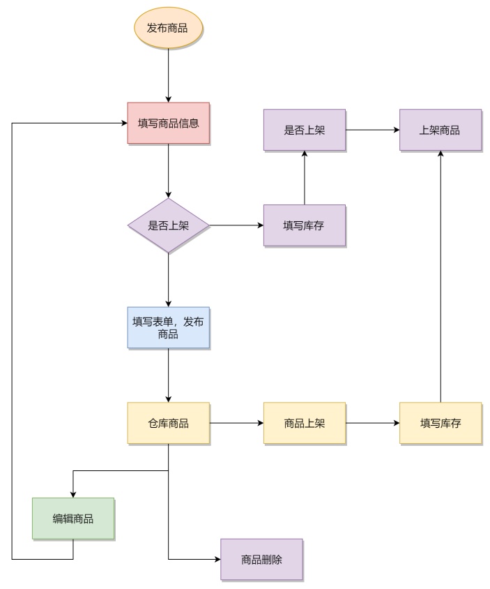 商品管理流程图