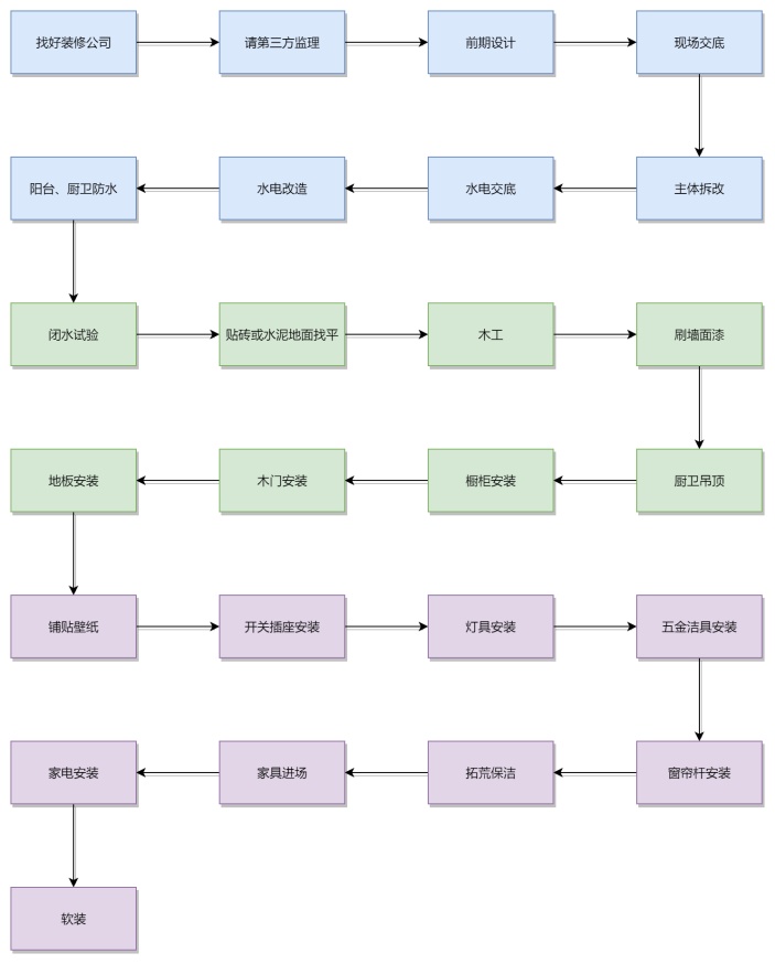 装修步骤和流程图