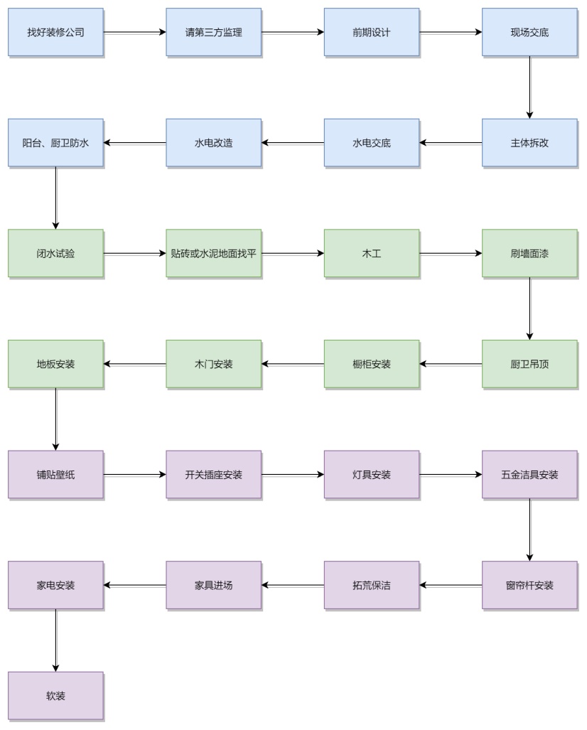 装修步骤和流程图|迅捷画图,在线制作流程图