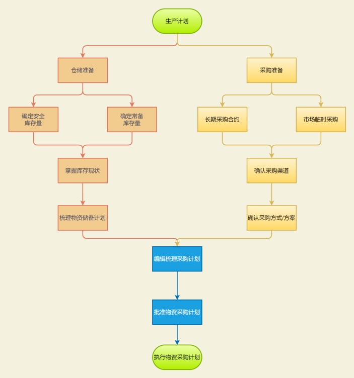 物资采购计划工作流程图