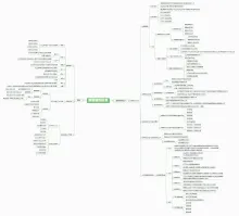 薪资福利体系思维导图