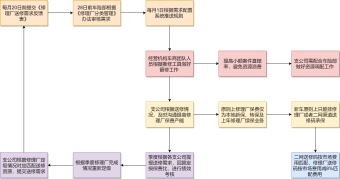 送修管理流程图模板