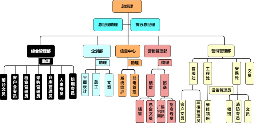 工会组织架构流程图