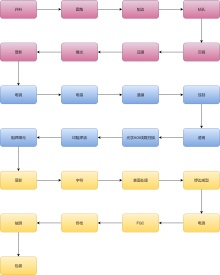 pcb生产流程图模板