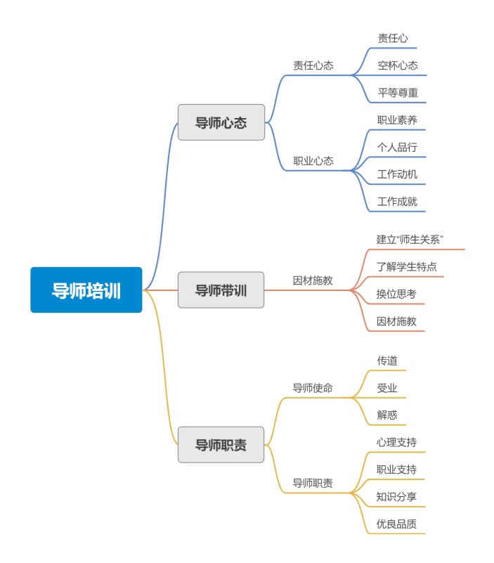 导师培训思维导图