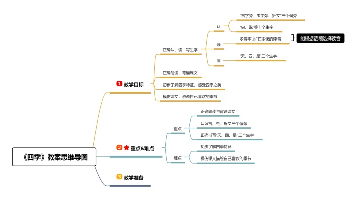 《四季》教案思维导图