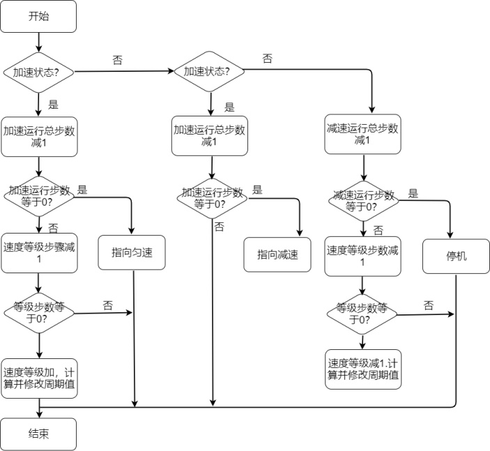电动执行机构加减速流程图