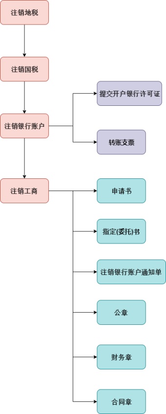 营业执照注销流程图模板