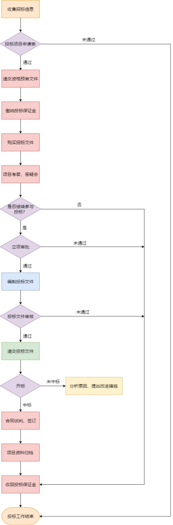 公司投标流程图模板