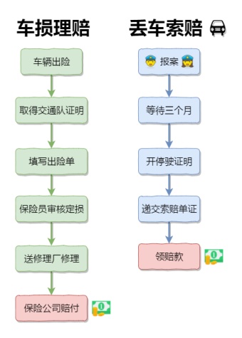 汽车保险理赔流程图模板