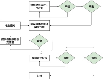 内部财务审计工作流程图模板