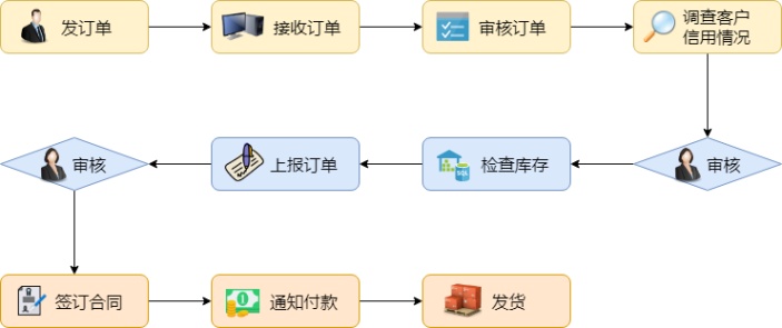 订货流程图
