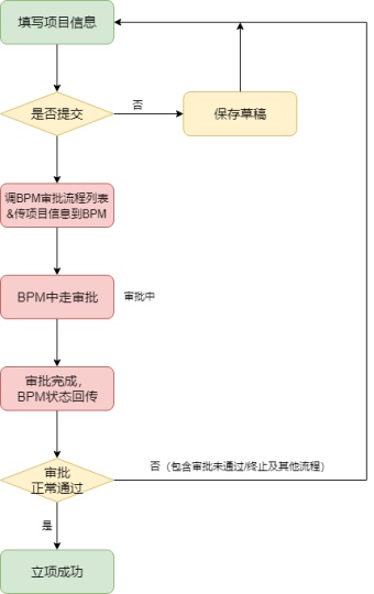 审计项目审批流程图模板