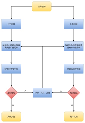 公务接待流程图模板