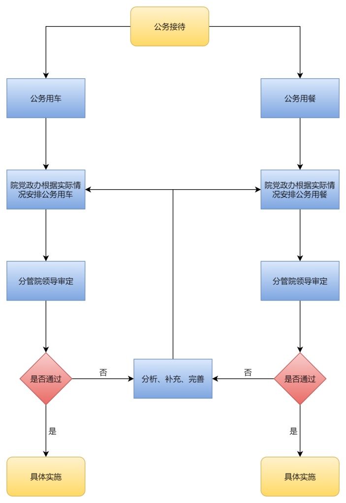 公务接待流程图