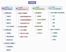 找准职业路线思维导图