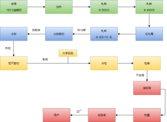 轧钢工艺流程图模板