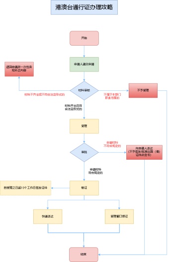 港澳台通行证办理攻略模板