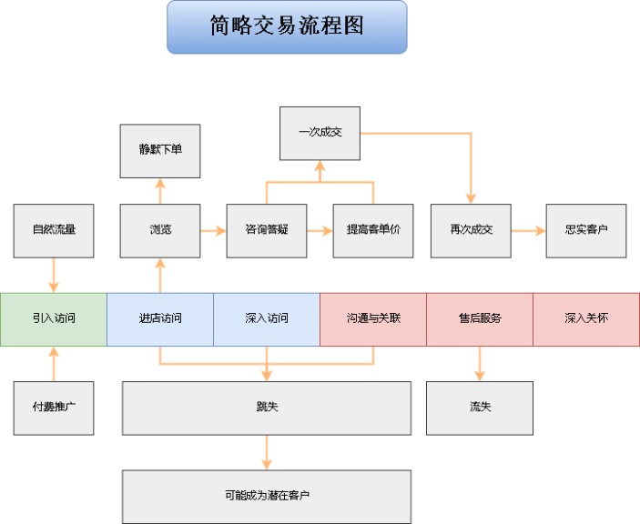 淘宝网店开店流程图