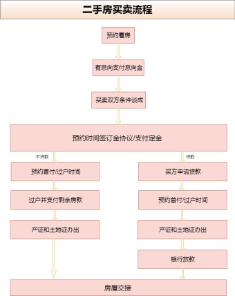 二手房子买卖流程图模板