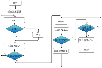 算法流程图模板
