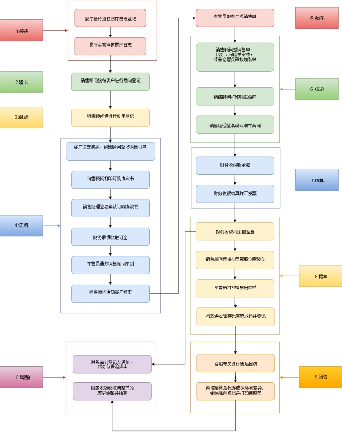 4s店买车流程图