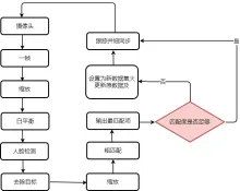 人脸追踪流程图模板